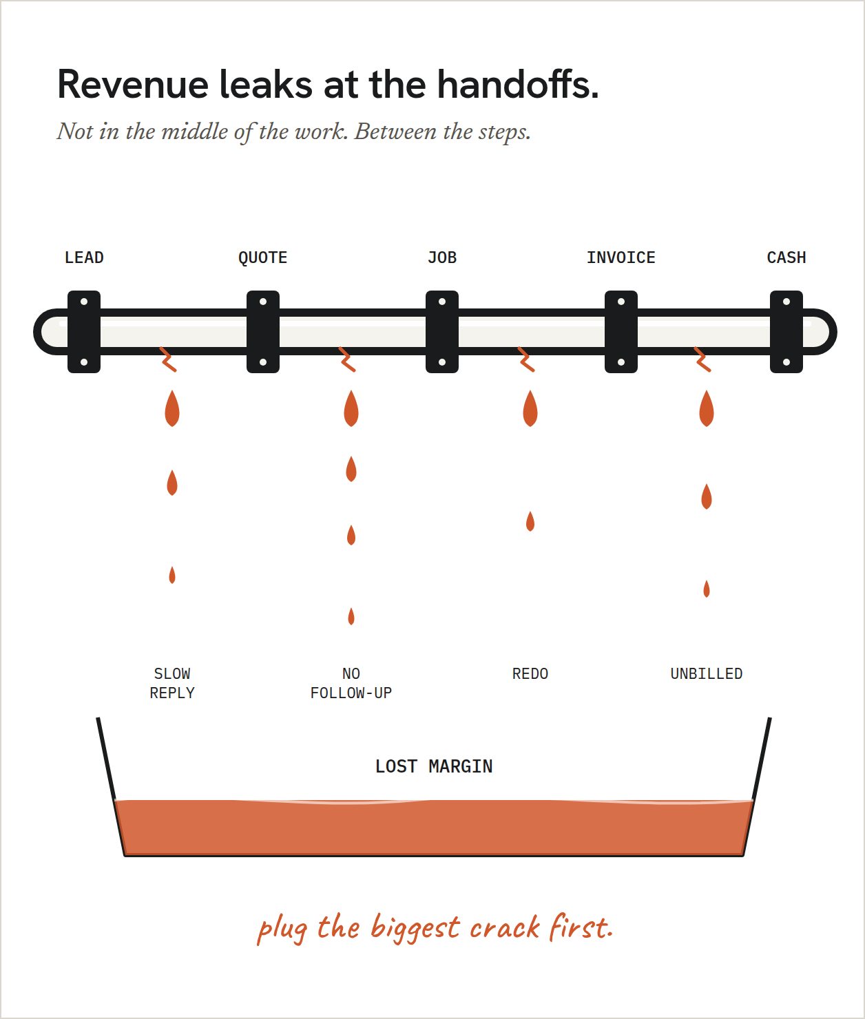 Illustration: revenue leaks at the handoffs between lead, quote, job, invoice, and cash, dripping into a trough of lost margin.