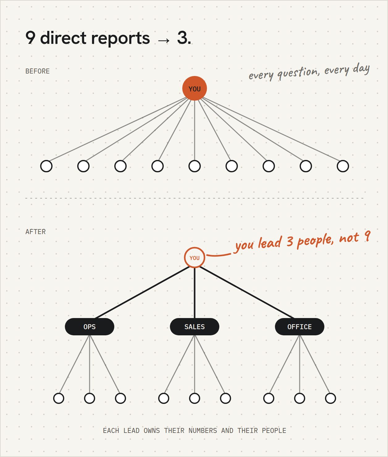 Before and after org chart: nine direct reports all routing to the owner, then the owner leading three leads who each own their numbers and people.