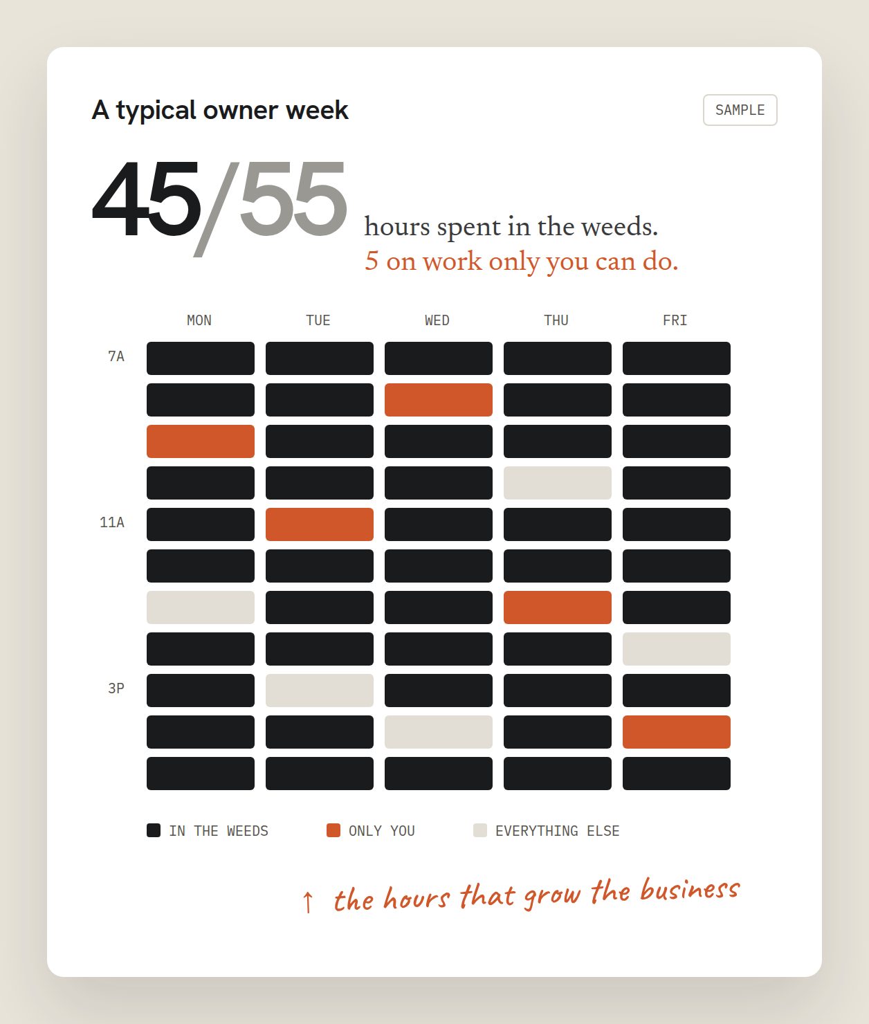 A sample owner week: 45 of 55 hours spent in the weeds, and only 5 on work only the owner can do.