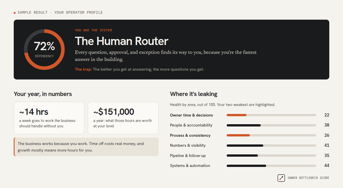 Sample result: a 72% dependency dial, the Human Router profile, about 14 hours a week and $151,000 a year tied up, and health scores for six areas of the business.